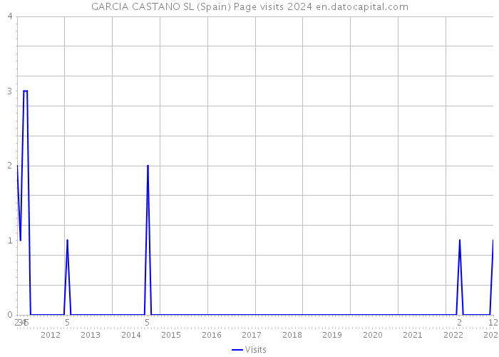 GARCIA CASTANO SL (Spain) Page visits 2024 