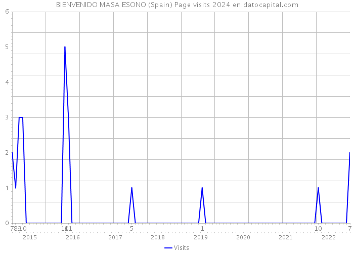 BIENVENIDO MASA ESONO (Spain) Page visits 2024 