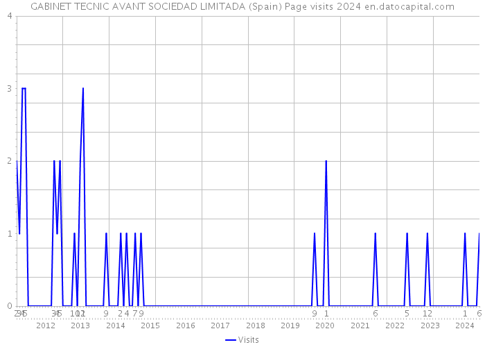 GABINET TECNIC AVANT SOCIEDAD LIMITADA (Spain) Page visits 2024 