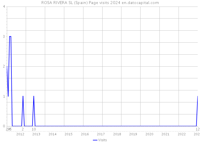 ROSA RIVERA SL (Spain) Page visits 2024 