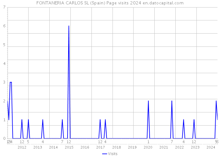 FONTANERIA CARLOS SL (Spain) Page visits 2024 