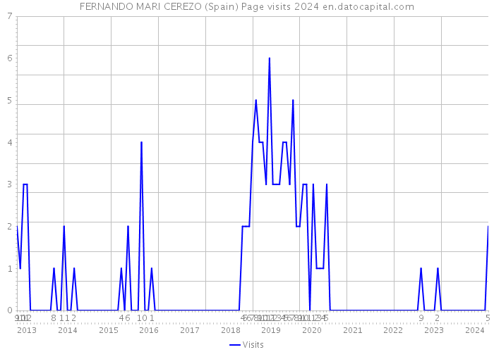 FERNANDO MARI CEREZO (Spain) Page visits 2024 