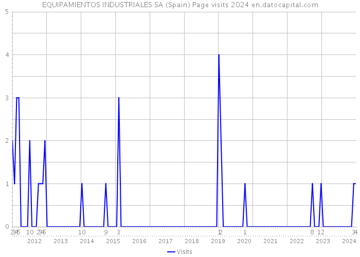 EQUIPAMIENTOS INDUSTRIALES SA (Spain) Page visits 2024 