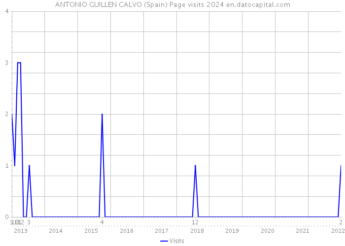 ANTONIO GUILLEN CALVO (Spain) Page visits 2024 