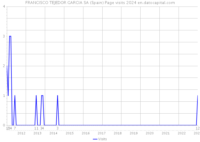 FRANCISCO TEJEDOR GARCIA SA (Spain) Page visits 2024 