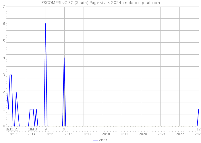 ESCOMPRING SC (Spain) Page visits 2024 