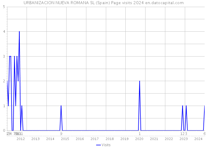 URBANIZACION NUEVA ROMANA SL (Spain) Page visits 2024 