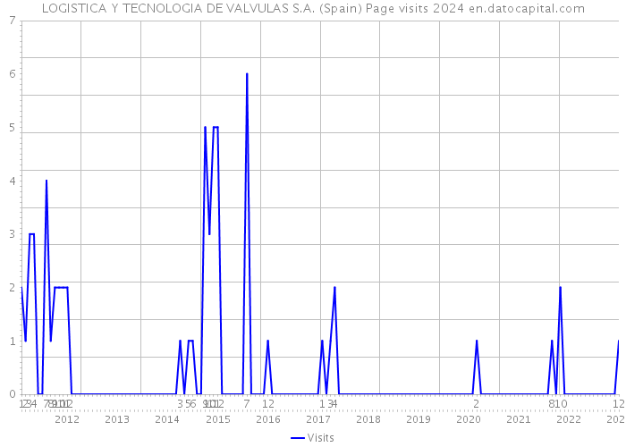 LOGISTICA Y TECNOLOGIA DE VALVULAS S.A. (Spain) Page visits 2024 