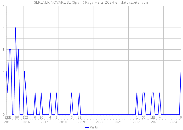 SERENER NOVARE SL (Spain) Page visits 2024 