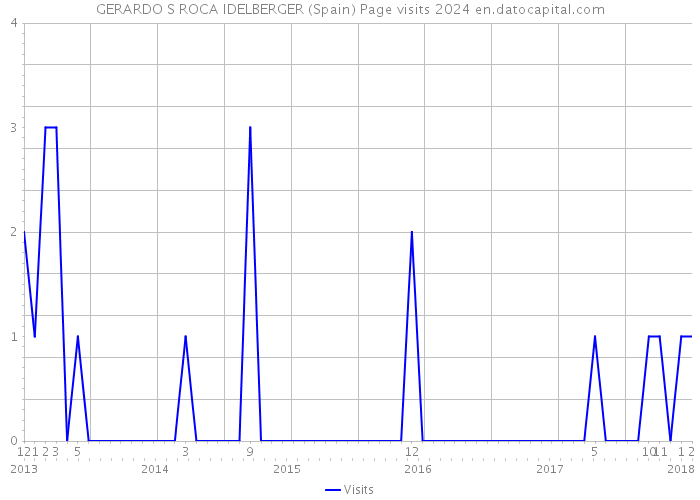 GERARDO S ROCA IDELBERGER (Spain) Page visits 2024 
