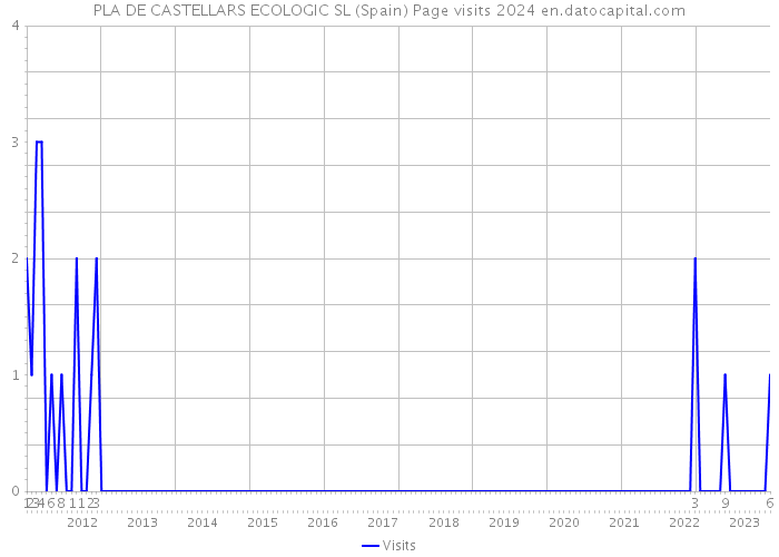 PLA DE CASTELLARS ECOLOGIC SL (Spain) Page visits 2024 