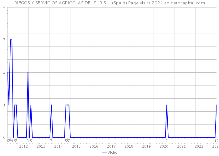 RIEGOS Y SERVICIOS AGRICOLAS DEL SUR S.L. (Spain) Page visits 2024 