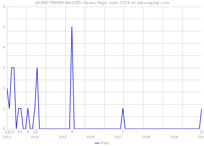 JAUME FERRER BAULIES (Spain) Page visits 2024 