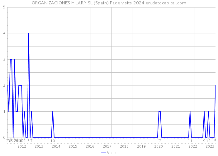 ORGANIZACIONES HILARY SL (Spain) Page visits 2024 