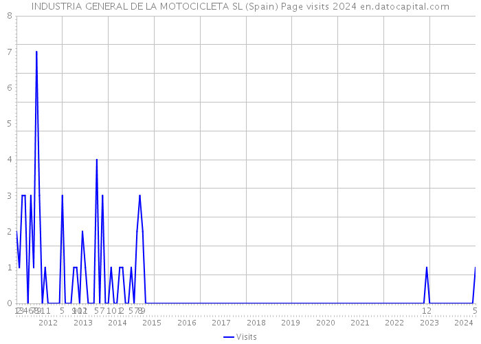 INDUSTRIA GENERAL DE LA MOTOCICLETA SL (Spain) Page visits 2024 