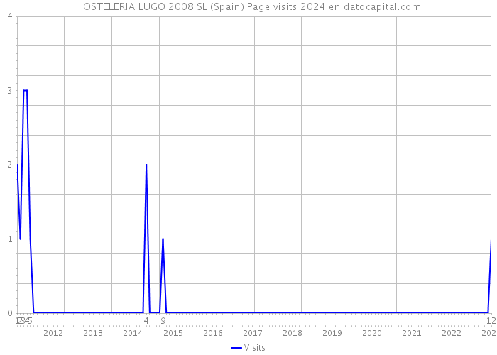HOSTELERIA LUGO 2008 SL (Spain) Page visits 2024 