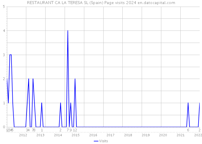 RESTAURANT CA LA TERESA SL (Spain) Page visits 2024 