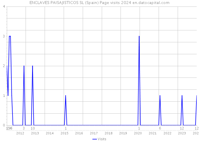 ENCLAVES PAISAJISTICOS SL (Spain) Page visits 2024 