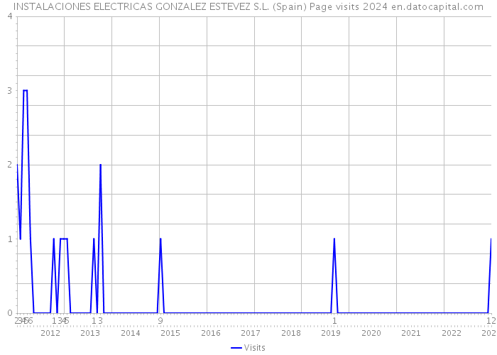 INSTALACIONES ELECTRICAS GONZALEZ ESTEVEZ S.L. (Spain) Page visits 2024 