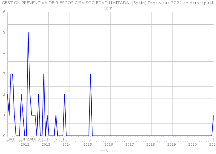 GESTION PREVENTIVA DE RIESGOS CISA SOCIEDAD LIMITADA. (Spain) Page visits 2024 