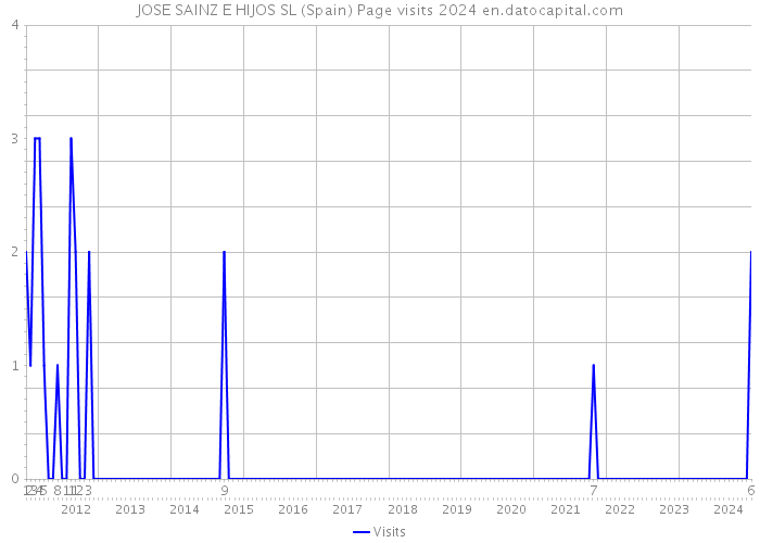 JOSE SAINZ E HIJOS SL (Spain) Page visits 2024 