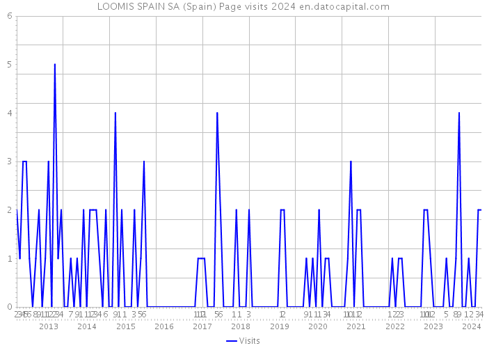 LOOMIS SPAIN SA (Spain) Page visits 2024 