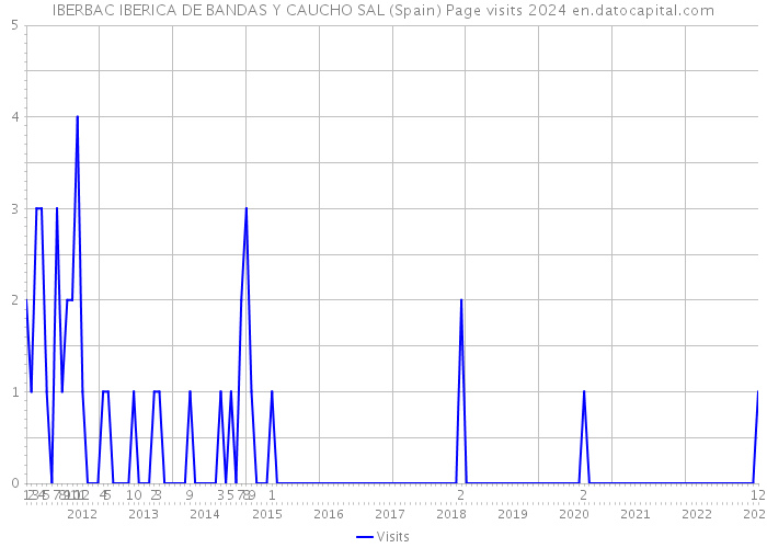 IBERBAC IBERICA DE BANDAS Y CAUCHO SAL (Spain) Page visits 2024 