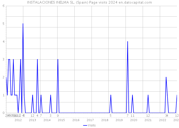 INSTALACIONES INELMA SL. (Spain) Page visits 2024 