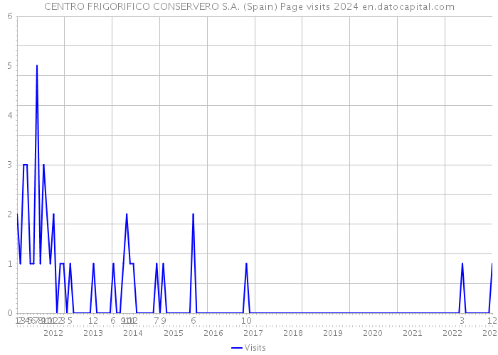 CENTRO FRIGORIFICO CONSERVERO S.A. (Spain) Page visits 2024 