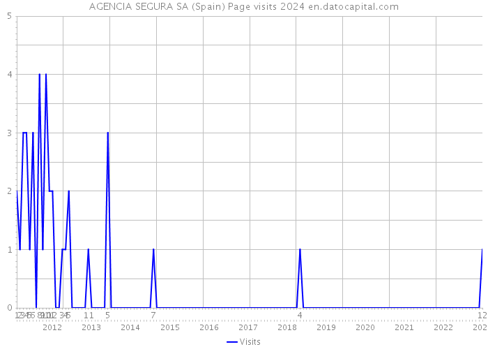 AGENCIA SEGURA SA (Spain) Page visits 2024 