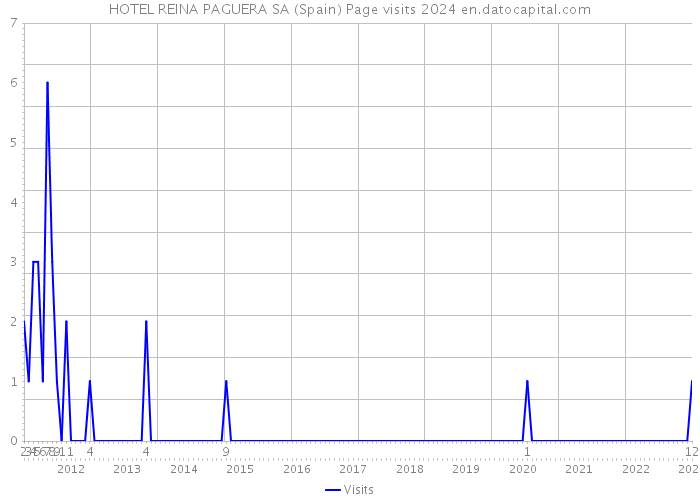 HOTEL REINA PAGUERA SA (Spain) Page visits 2024 