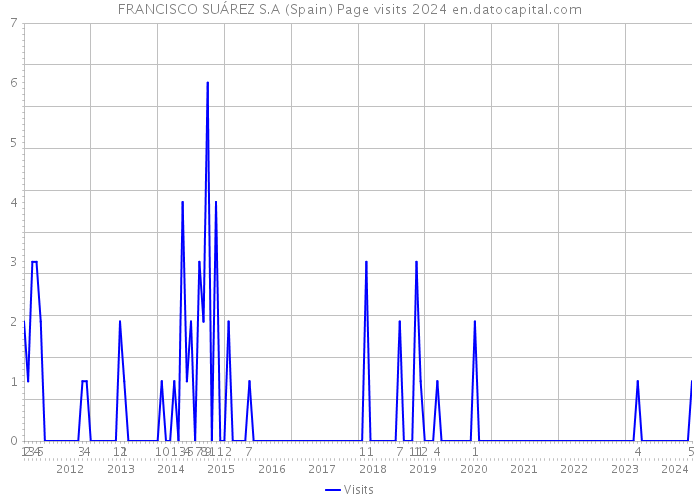 FRANCISCO SUÁREZ S.A (Spain) Page visits 2024 