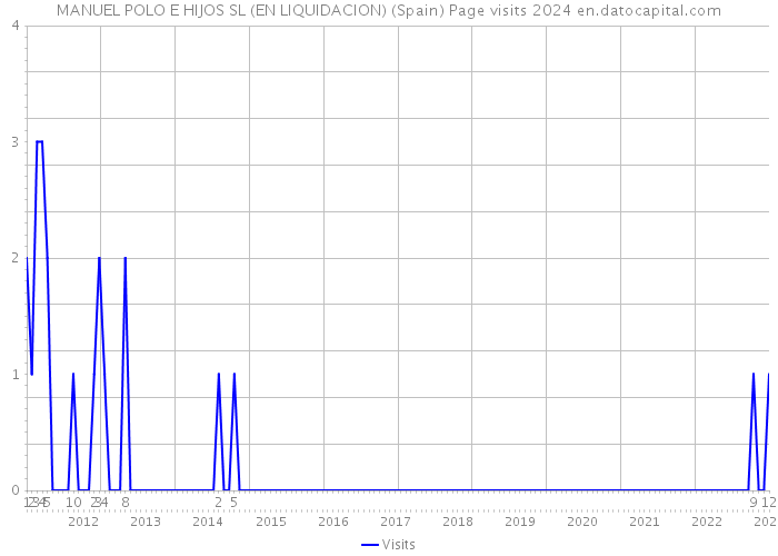 MANUEL POLO E HIJOS SL (EN LIQUIDACION) (Spain) Page visits 2024 