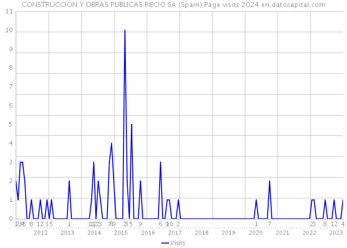 CONSTRUCCION Y OBRAS PUBLICAS RECIO SA (Spain) Page visits 2024 