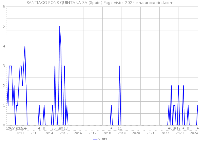 SANTIAGO PONS QUINTANA SA (Spain) Page visits 2024 