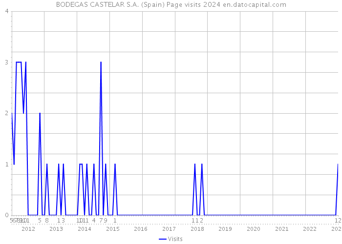BODEGAS CASTELAR S.A. (Spain) Page visits 2024 