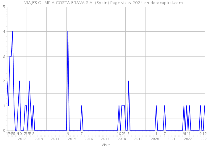 VIAJES OLIMPIA COSTA BRAVA S.A. (Spain) Page visits 2024 