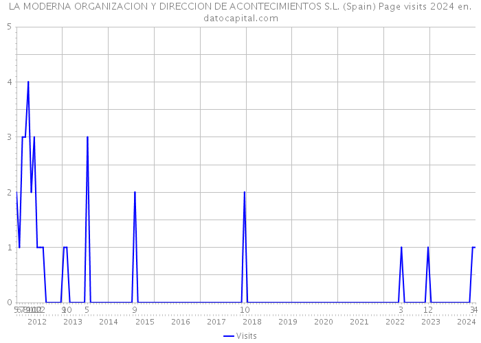 LA MODERNA ORGANIZACION Y DIRECCION DE ACONTECIMIENTOS S.L. (Spain) Page visits 2024 