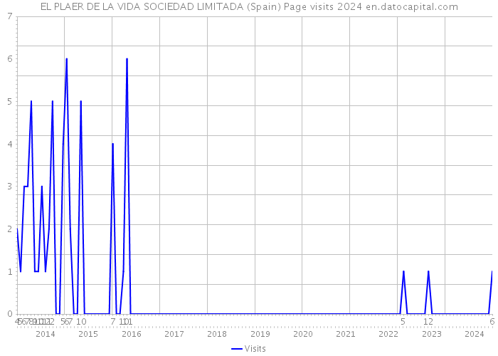 EL PLAER DE LA VIDA SOCIEDAD LIMITADA (Spain) Page visits 2024 