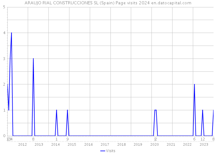 ARAUJO RIAL CONSTRUCCIONES SL (Spain) Page visits 2024 