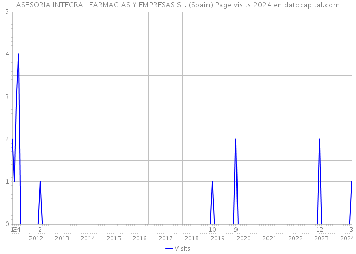 ASESORIA INTEGRAL FARMACIAS Y EMPRESAS SL. (Spain) Page visits 2024 