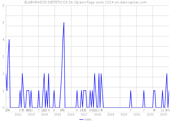 ELABORADOS DIETETICOS SA (Spain) Page visits 2024 
