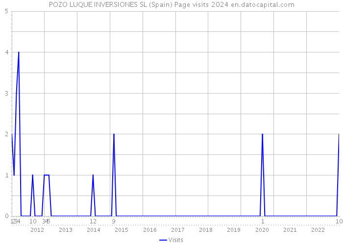 POZO LUQUE INVERSIONES SL (Spain) Page visits 2024 
