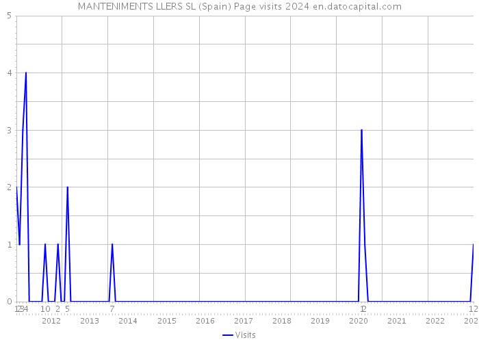 MANTENIMENTS LLERS SL (Spain) Page visits 2024 