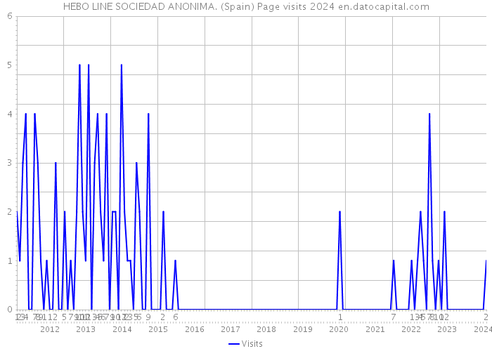 HEBO LINE SOCIEDAD ANONIMA. (Spain) Page visits 2024 