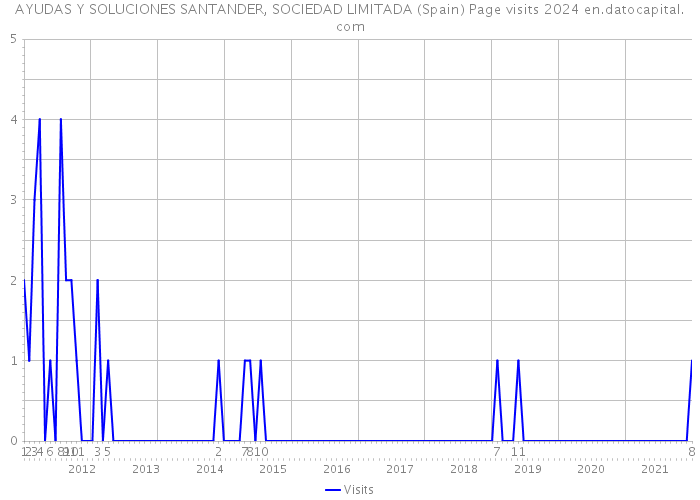 AYUDAS Y SOLUCIONES SANTANDER, SOCIEDAD LIMITADA (Spain) Page visits 2024 