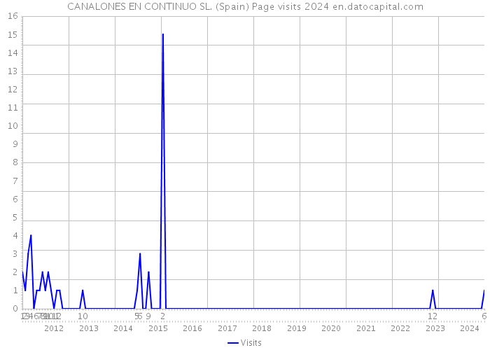 CANALONES EN CONTINUO SL. (Spain) Page visits 2024 