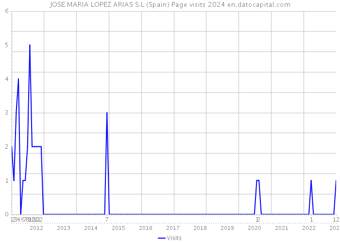 JOSE MARIA LOPEZ ARIAS S.L (Spain) Page visits 2024 