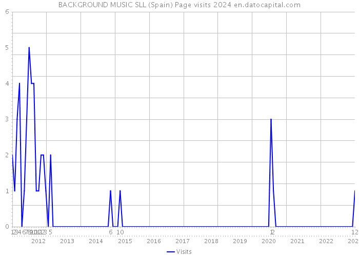 BACKGROUND MUSIC SLL (Spain) Page visits 2024 