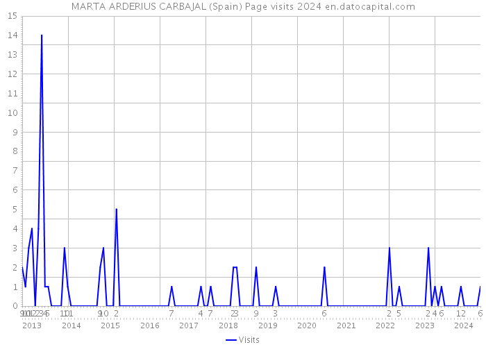 MARTA ARDERIUS CARBAJAL (Spain) Page visits 2024 